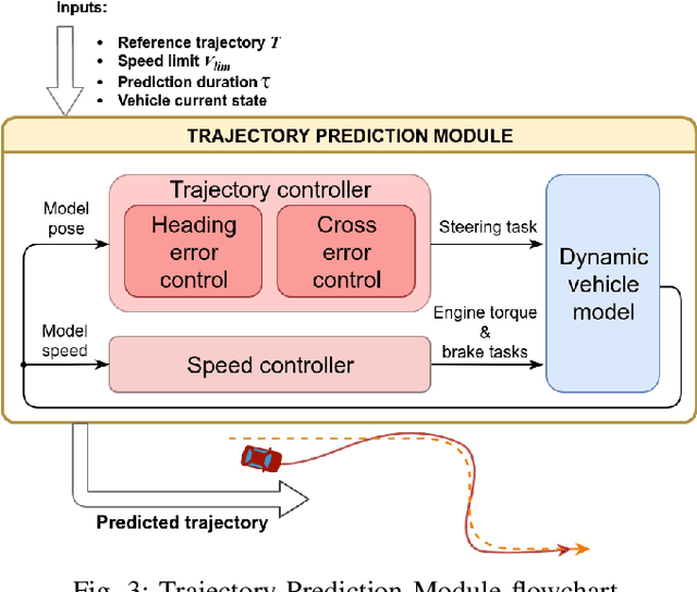 Figure 3 for Safe Speed Control and Collision Probability Estimation Under Ego-Pose Uncertainty for Autonomous Vehicle