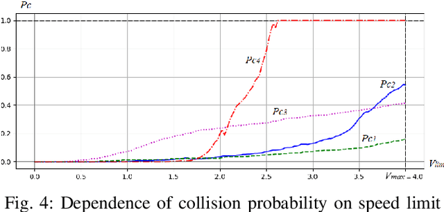 Figure 4 for Safe Speed Control and Collision Probability Estimation Under Ego-Pose Uncertainty for Autonomous Vehicle