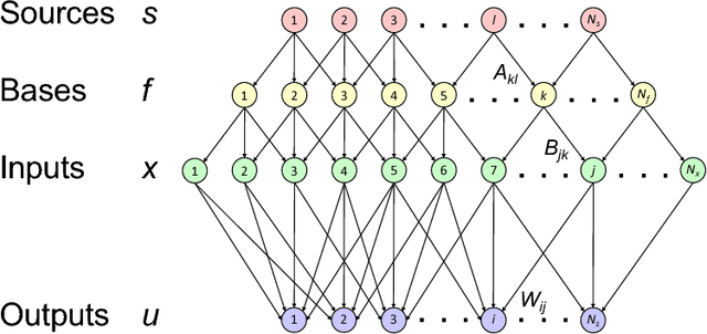 Figure 1 for On the achievability of blind source separation for high-dimensional nonlinear source mixtures