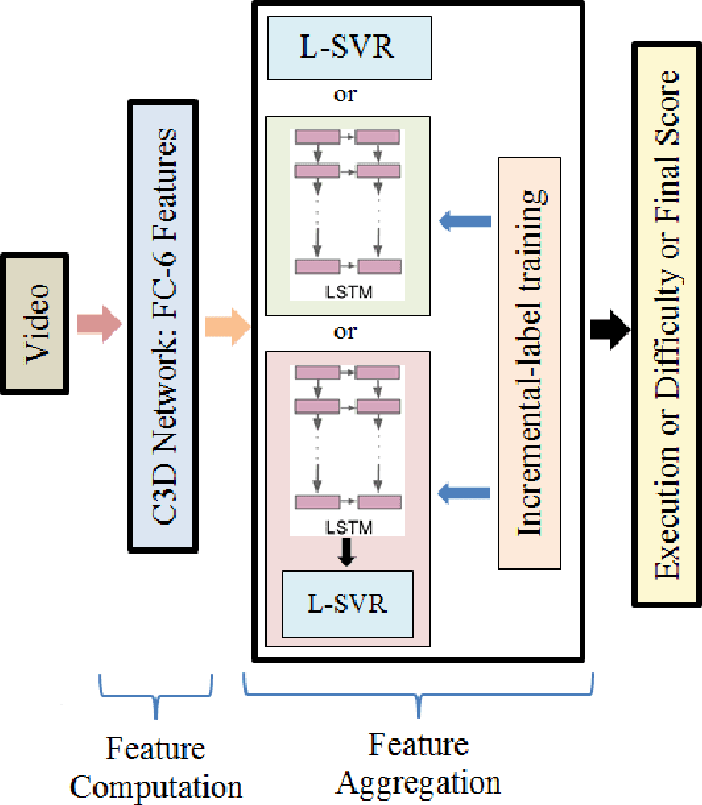 Figure 1 for Learning To Score Olympic Events