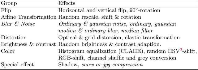 Figure 2 for The Notary in the Haystack -- Countering Class Imbalance in Document Processing with CNNs