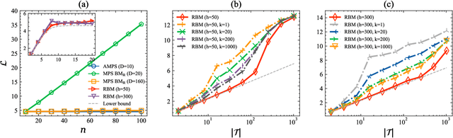 Figure 4 for Tensor networks for unsupervised machine learning