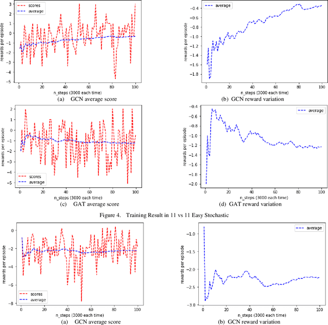 Figure 4 for Graph Neural Network based Agent in Google Research Football