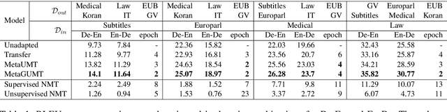 Figure 2 for Meta-Learning for Low-Resource Unsupervised Neural MachineTranslation
