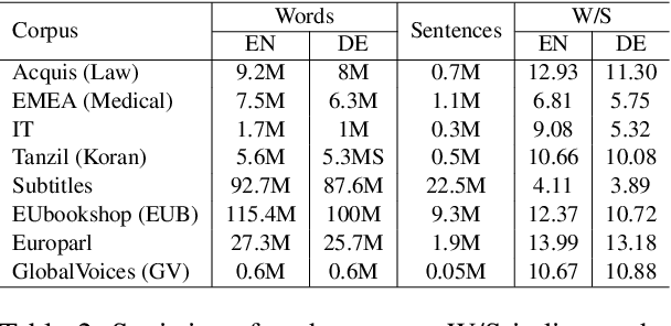Figure 3 for Meta-Learning for Low-Resource Unsupervised Neural MachineTranslation