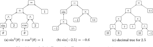 Figure 1 for Combining Symbolic Expressions and Black-box Function Evaluations in Neural Programs