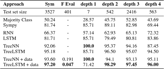 Figure 4 for Combining Symbolic Expressions and Black-box Function Evaluations in Neural Programs