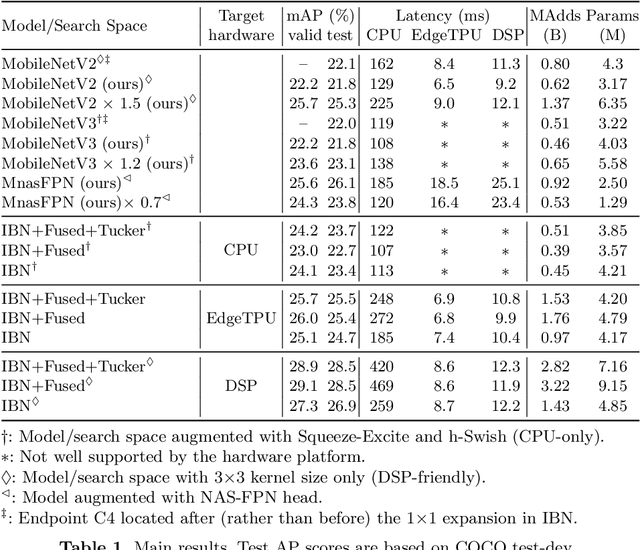 Figure 2 for MobileDets: Searching for Object Detection Architectures for Mobile Accelerators