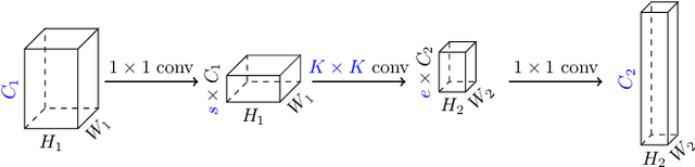 Figure 4 for MobileDets: Searching for Object Detection Architectures for Mobile Accelerators