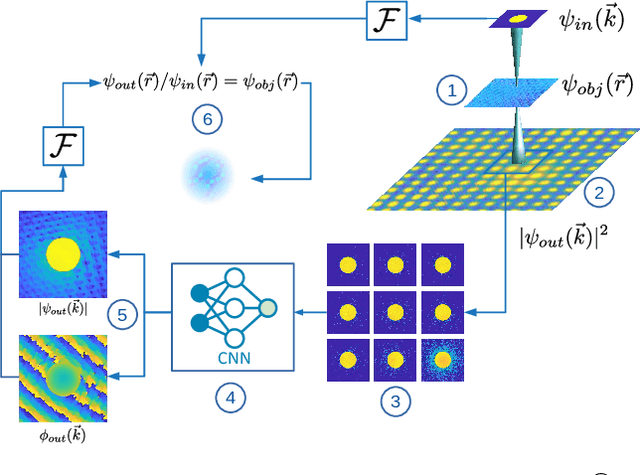 Figure 1 for Phase Object Reconstruction for 4D-STEM using Deep Learning