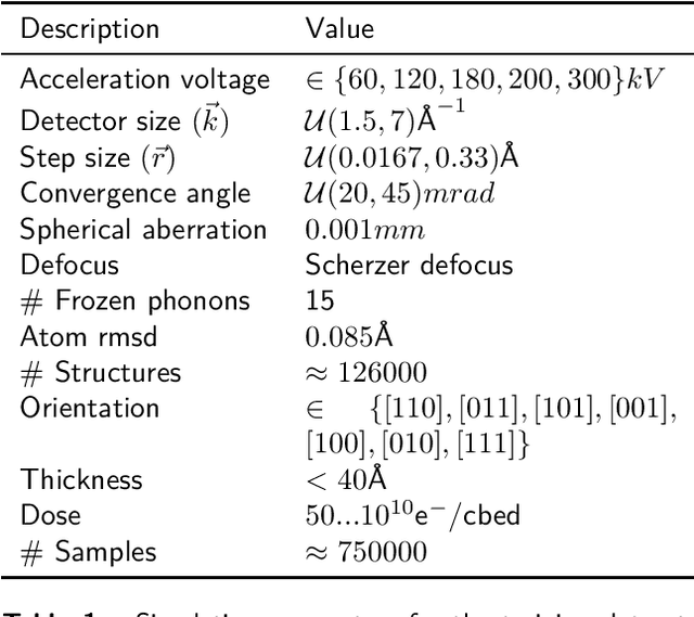 Figure 2 for Phase Object Reconstruction for 4D-STEM using Deep Learning