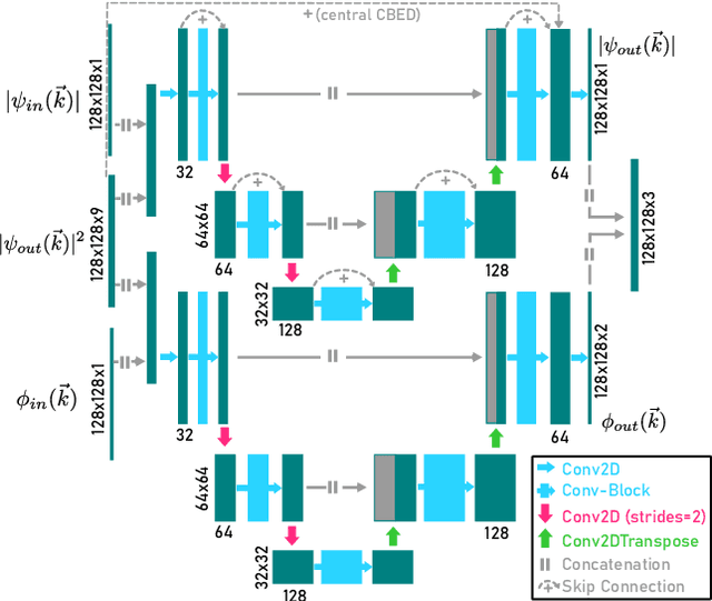 Figure 4 for Phase Object Reconstruction for 4D-STEM using Deep Learning