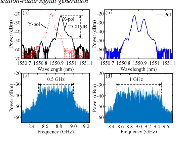 Figure 2 for Photonics-Assisted Joint Communication-Radar System Based on a QPSK-Sliced Linearly Frequency-Modulated Signal