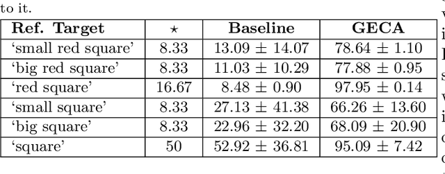 Figure 4 for A Benchmark for Systematic Generalization in Grounded Language Understanding