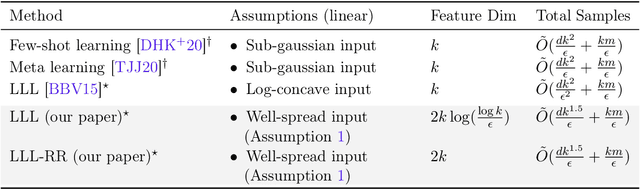 Figure 1 for Provable Lifelong Learning of Representations