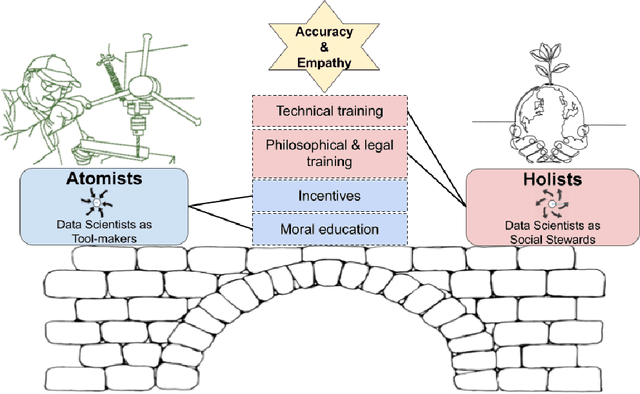 Figure 2 for Atomist or Holist? A Diagnosis and Vision for More Productive Interdisciplinary AI Ethics Dialogue