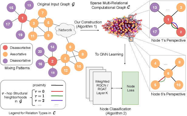 Figure 1 for Breaking the Limit of Graph Neural Networks by Improving the Assortativity of Graphs with Local Mixing Patterns
