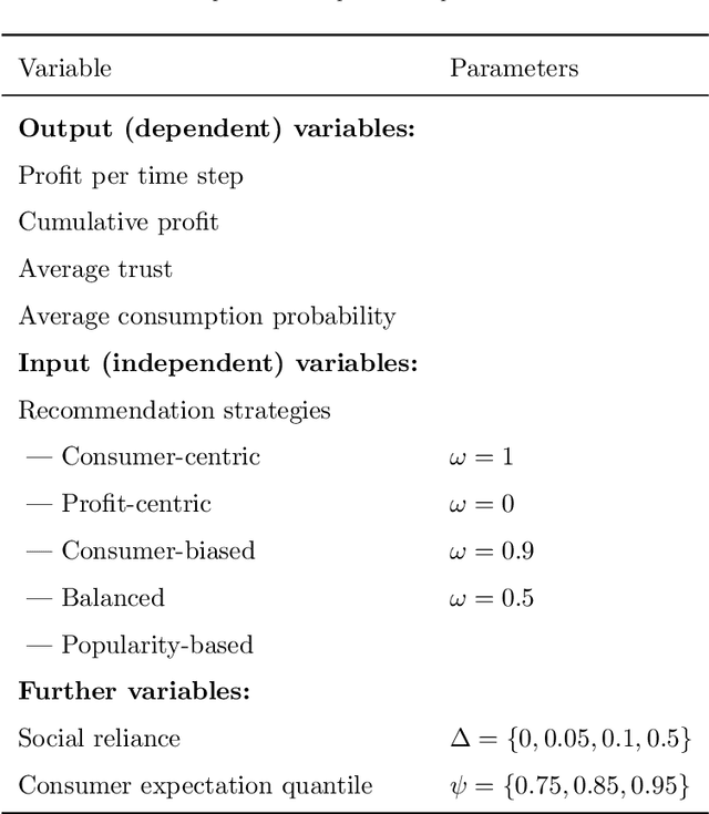 Figure 2 for Balancing Consumer and Business Value of Recommender Systems: A Simulation-based Analysis