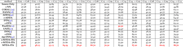 Figure 4 for Unsupervised Multi-Target Domain Adaptation: An Information Theoretic Approach