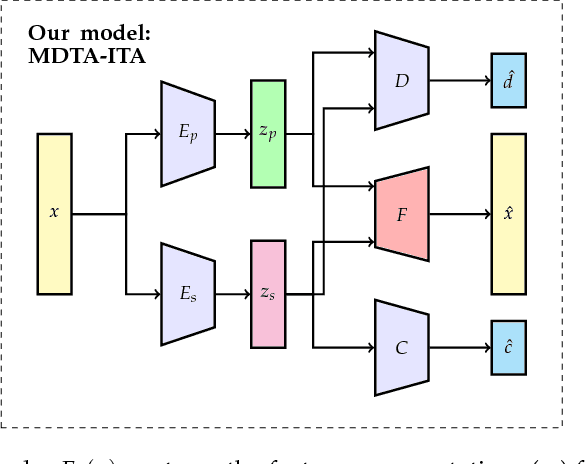 Figure 3 for Unsupervised Multi-Target Domain Adaptation: An Information Theoretic Approach