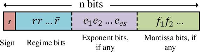 Figure 1 for Training Deep Neural Networks Using Posit Number System