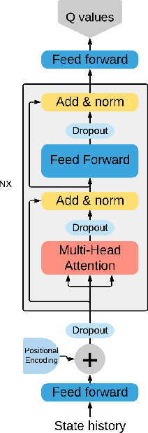 Figure 3 for Stabilizing Transformer-Based Action Sequence Generation For Q-Learning