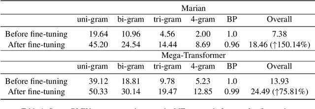 Figure 1 for Examining Large Pre-Trained Language Models for Machine Translation: What You Don't Know About It
