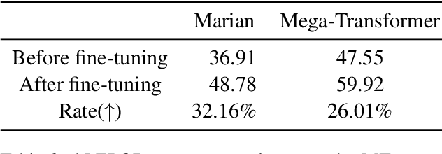 Figure 2 for Examining Large Pre-Trained Language Models for Machine Translation: What You Don't Know About It