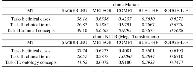 Figure 4 for Examining Large Pre-Trained Language Models for Machine Translation: What You Don't Know About It