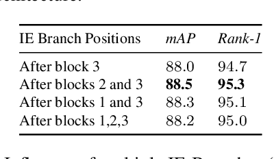 Figure 4 for Deep Miner: A Deep and Multi-branch Network which Mines Rich and Diverse Features for Person Re-identification