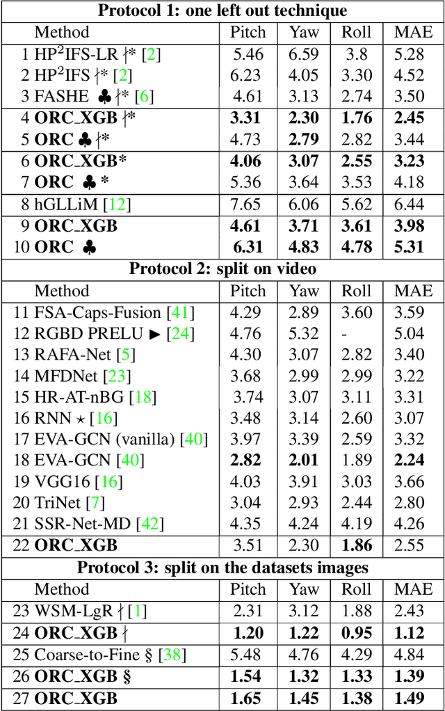 Figure 2 for Ollivier-Ricci Curvature For Head Pose Estimation From a Single Image