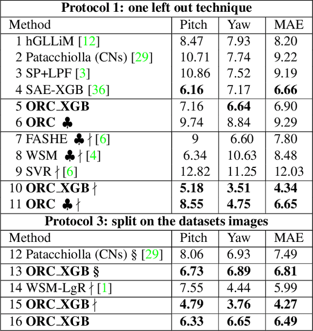 Figure 4 for Ollivier-Ricci Curvature For Head Pose Estimation From a Single Image