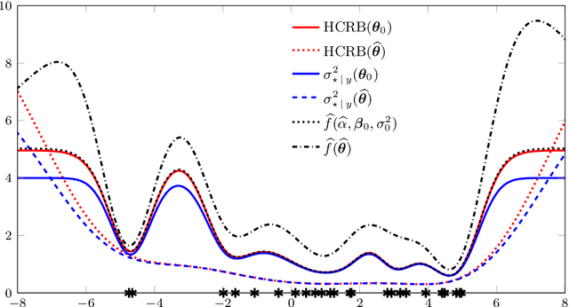Figure 4 for Prediction performance after learning in Gaussian process regression