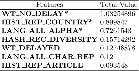 Figure 4 for Learning for Detecting Norm Violation in Online Communities