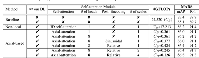 Figure 3 for Video-based Person Re-identification without Bells and Whistles