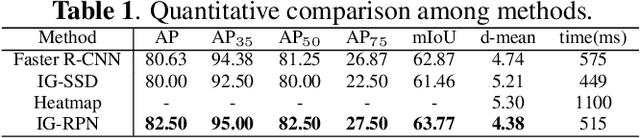 Figure 2 for Region Proposal Network with Graph Prior and IoU-Balance Loss for Landmark Detection in 3D Ultrasound