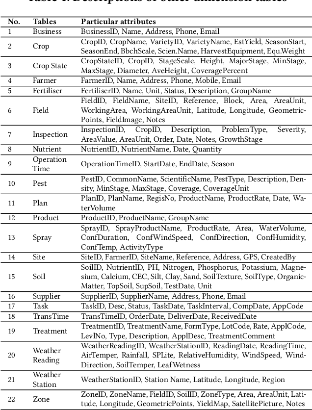 Figure 1 for Crop Knowledge Discovery Based on Agricultural Big Data Integration