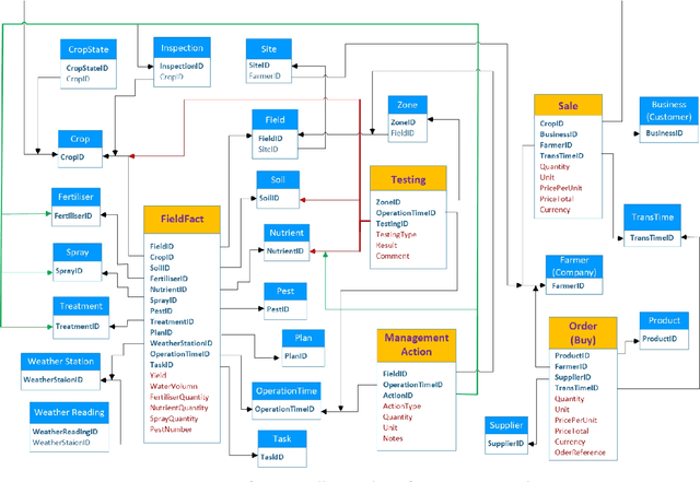 Figure 2 for Crop Knowledge Discovery Based on Agricultural Big Data Integration