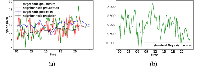 Figure 2 for An Explainer for Temporal Graph Neural Networks
