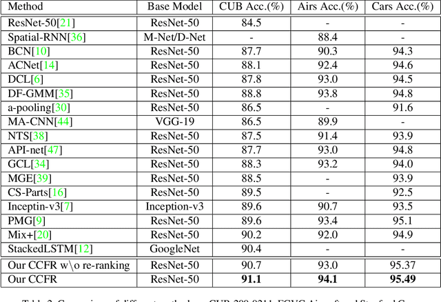 Figure 4 for Re-rank Coarse Classification with Local Region Enhanced Features for Fine-Grained Image Recognition