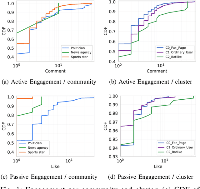 Figure 1 for How Impersonators Exploit Instagram to Generate Fake Engagement?