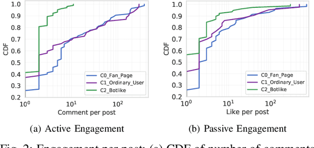 Figure 2 for How Impersonators Exploit Instagram to Generate Fake Engagement?
