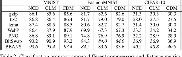 Figure 4 for Few-Shot Non-Parametric Learning with Deep Latent Variable Model