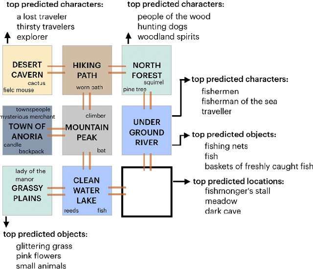 Figure 1 for Generating Interactive Worlds with Text