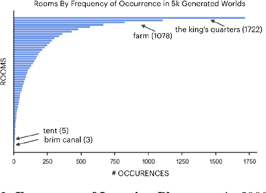 Figure 4 for Generating Interactive Worlds with Text