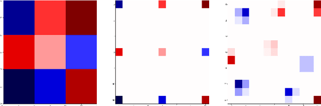 Figure 1 for Dilated convolution with learnable spacings