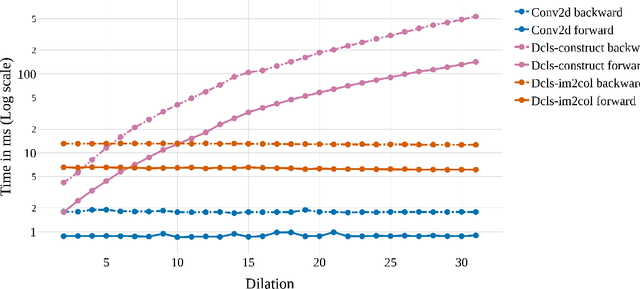 Figure 3 for Dilated convolution with learnable spacings