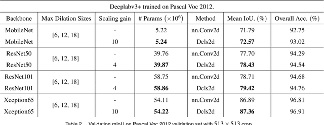 Figure 4 for Dilated convolution with learnable spacings