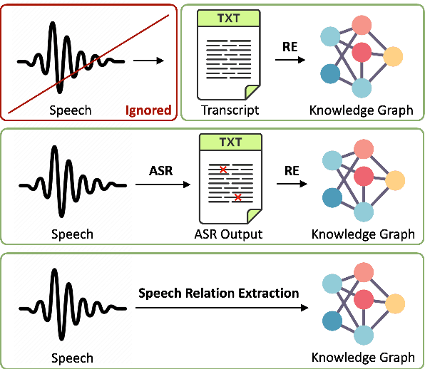 Figure 1 for Towards Relation Extraction From Speech