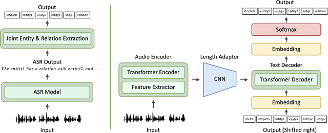Figure 3 for Towards Relation Extraction From Speech